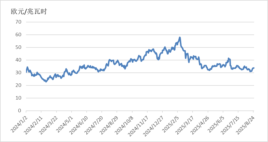 全球能源价格走势分析报告（2025年8月）(图4)