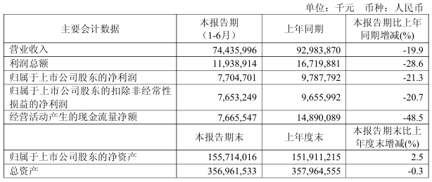 中煤能源:2025年上半年净利润77.05亿元(图1) image.png