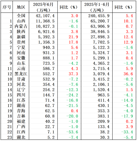 煤炭行业反内卷趋势下市场供需格局与价格走势分析(图3) 煤炭行业反内卷趋势下市场供需格局与价格走势分析(图3)