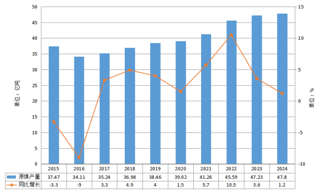 煤炭行业供需格局与市场趋势分析：产量新高与结构优化(图1)