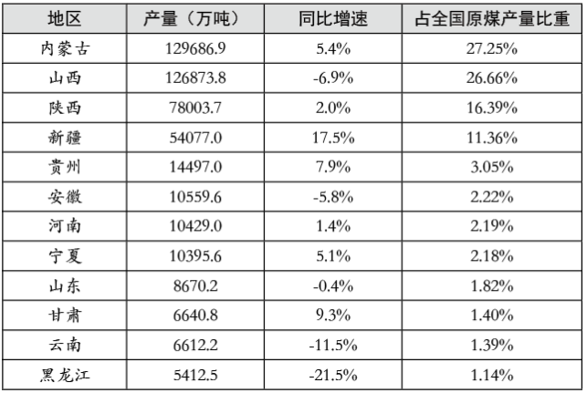 煤炭行业供需格局与市场趋势分析：产量新高与结构优化(图3)
