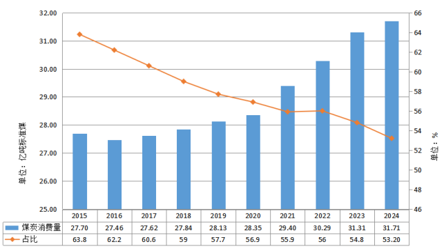 煤炭行业供需格局与市场趋势分析：产量新高与结构优化(图4)