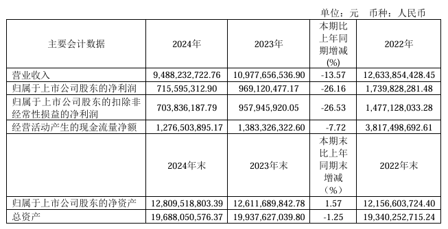 上海能源：2024年归母净利润7.16亿元 - 兰州联臻能源网