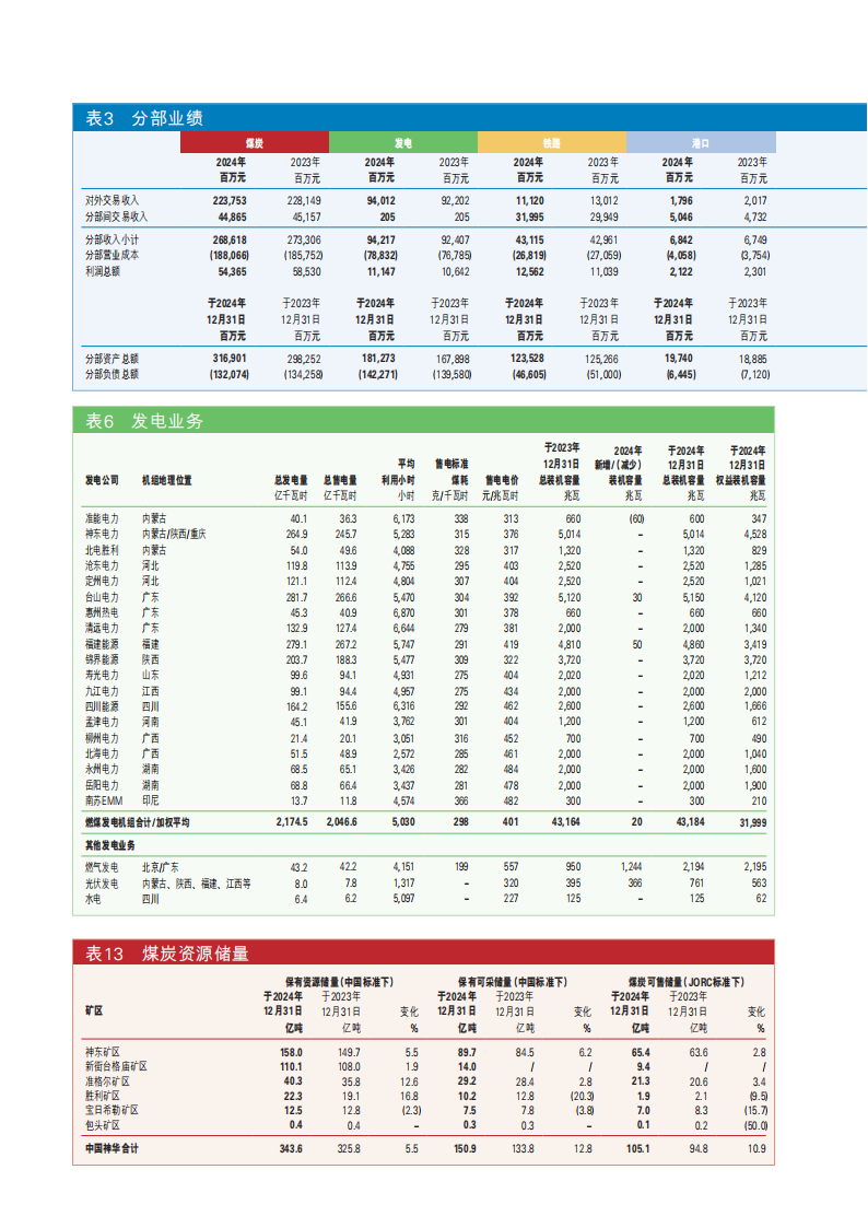 神华卖煤和发电，一天分别能挣多少个？(图2)