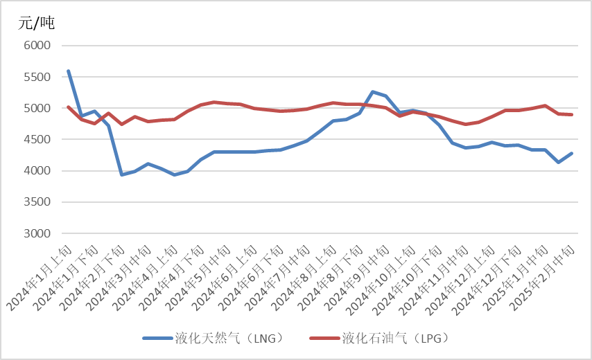 全球能源价格走势分析报告(2025年2月)(图6) 全球能源价格走势分析报告(2025年2月)(图6)