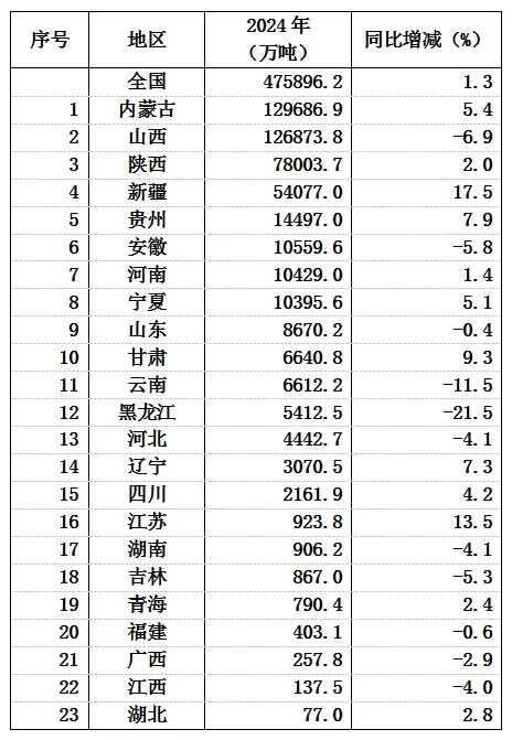 抓住煤炭新机遇！2025年供需趋势解读(图3)