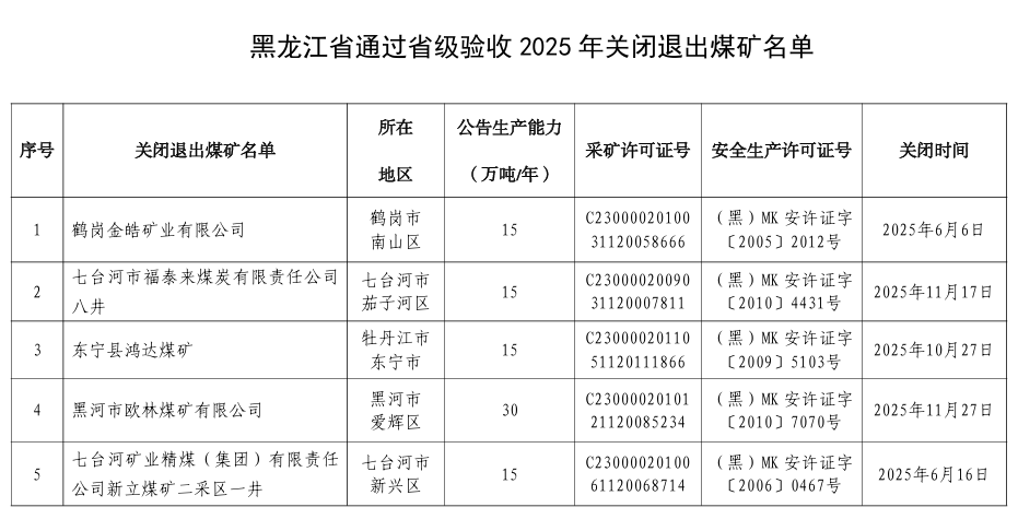 黑龙江省5处煤矿完成关闭退出,通过省级联合验收(图1) image.png