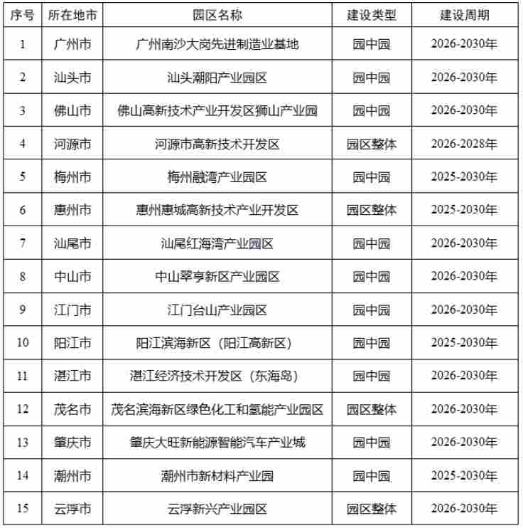 广东省零碳园区建设名单(第一批)(图1) 1.png