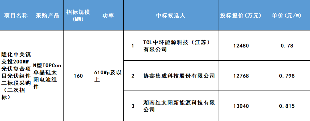 最低价0.78元/W!隆化中关镇交投200MW组件二标段采购中标候选人公示(图1) 1.png